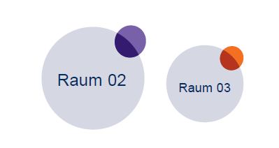 Links ist ein großer grauer Kreis mit dem Schriftzug "Raum 02" und an der oberen rechten Seite des Kreises befindet sich eine lilane Kugel. Die rechte Seite des Bildes zeigt fast das selbe, nur kleiner. Die Aufschrift lauetet "Raum 03" und an der oberen rechten Seite liegt eine orangene, schmalere Kugel an.