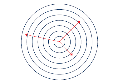Zielkreis mit roten Pfeilen, die von Innen nach Außen zeigen.