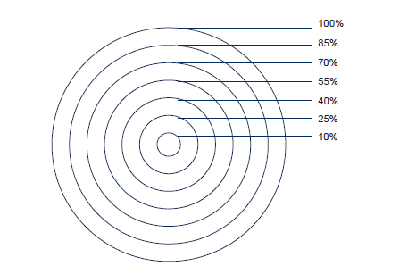 Sogenannter "Zielkreis" mit danebenstehenden prozentualen Anteilen